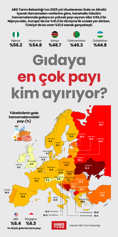 Gıdaya en çok payı kim ayırıyor?