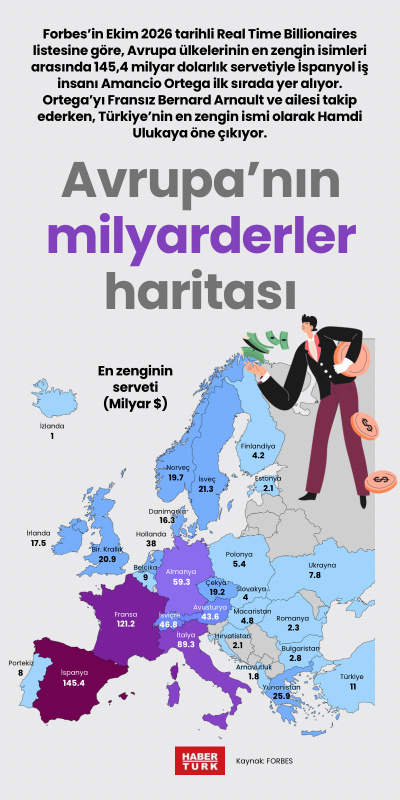 Avrupa’nın milyarderler haritası