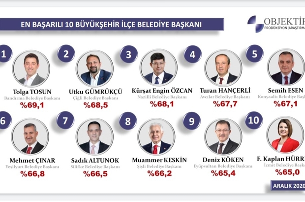 baskan ozcan en basarili belediye baskanlari arasina girdi aydin haberleri