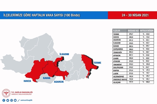 samsun da vakalar 16 ilcede dustu 1 ilcede artti samsun haberleri