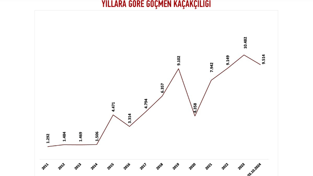 Bu yıl 9 bin 514 'insan kaçakçısı' yakalandı