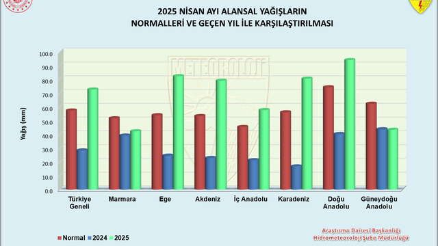 Nisan ayında 9 ilde yağış rekoru