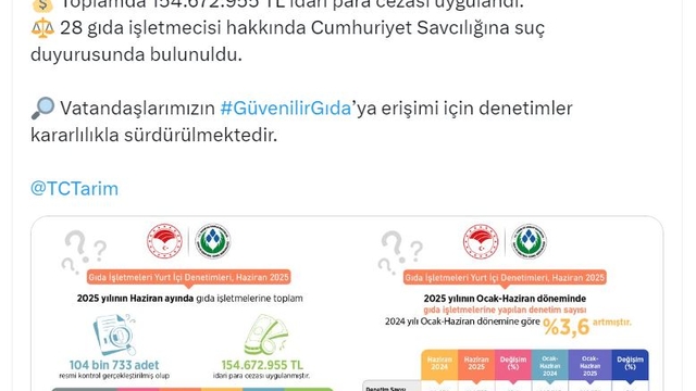 Haziranda 104 bin gıda işletmesi denetlendi, 154 milyon lira ceza uygulandı