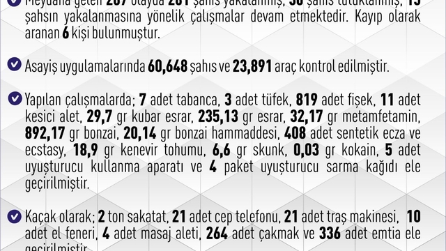 Elazığ'da 267 asayiş olayında, 281 şüpheli yakalandı