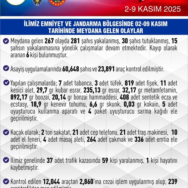 Elazığ'da 267 asayiş olayında, 281 şüpheli yakalandı