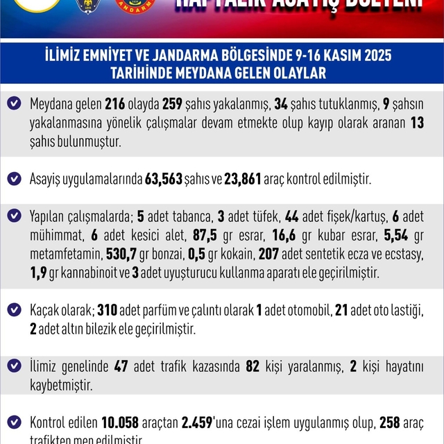 Elazığ'da 216 asayiş olayında, 259 şüpheli yakalandı