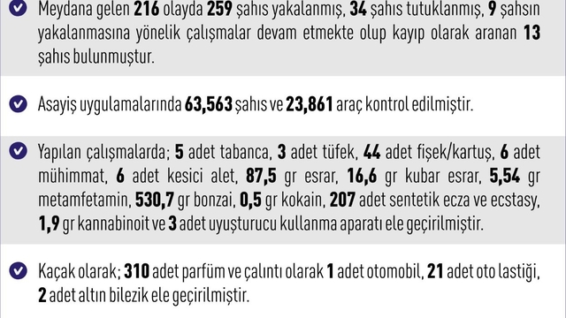 Elazığ'da 216 asayiş olayında, 259 şüpheli yakalandı
