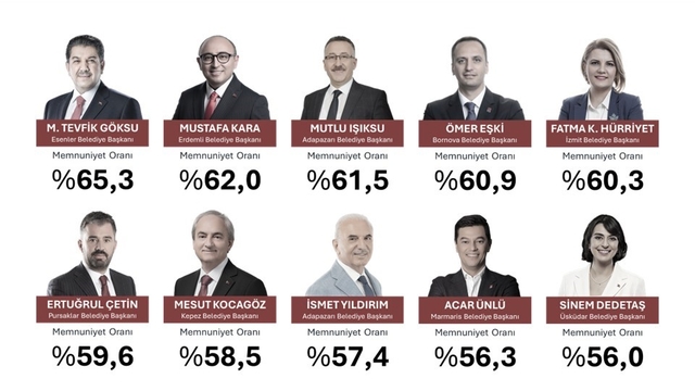 Türkiye'nin 'EN'leri açıklandı: Antalya'dan Başkan Kocagöz listeye girdi