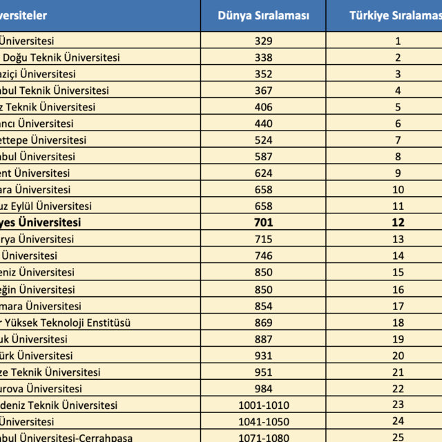ERÜ'den QS Dünya Üniversiteleri 2026 Sürdürülebilirlik Sıralamas'ında başar...