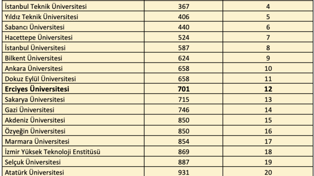 ERÜ'den QS Dünya Üniversiteleri 2026 Sürdürülebilirlik Sıralamas'ında başarı