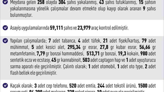 Elazığ'da meydana gelen 258 olayda 304 şahıs yakalandı