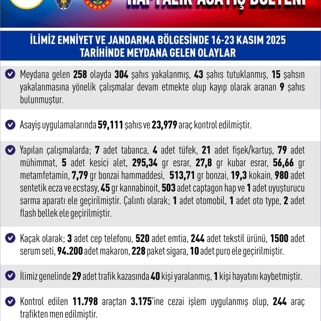 Elazığ'da meydana gelen 258 olayda 304 şahıs yakalandı