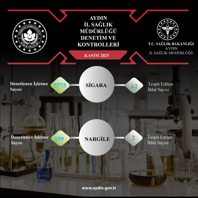 Aydın'da 5 bin 934 işletmeye tütün denetimi
Denetimlerde 64 ihlal tespit ed...