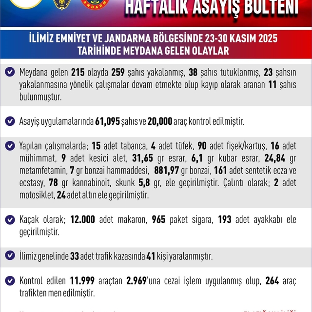 Elazığ'da meydana gelen 215 olayda 259 şahıs yakalandı