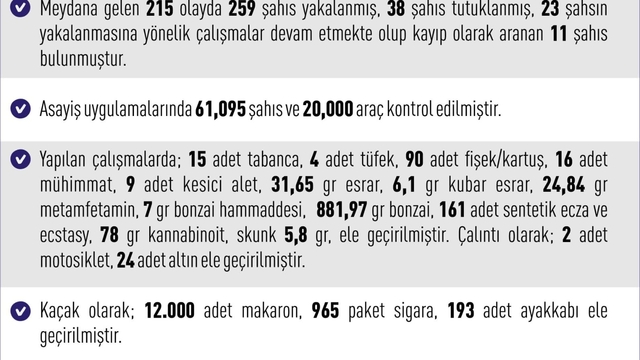 Elazığ'da meydana gelen 215 olayda 259 şahıs yakalandı