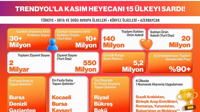 Trendyol, 15 ülkede kasım kampanyalarını tamamladı
