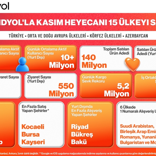 Trendyol, 15 ülkede kasım kampanyalarını tamamladı