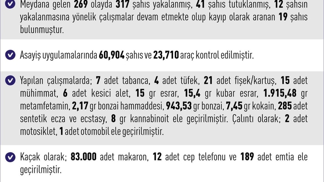 Elazığ'da 269 asayiş olayında 317 şahıs yakalandı