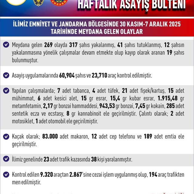 Elazığ'da 269 asayiş olayında 317 şahıs yakalandı