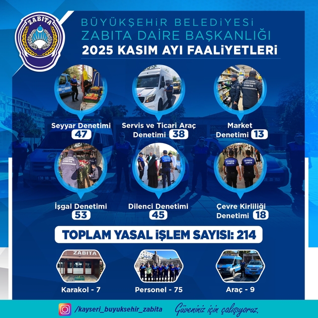 Büyükşehir Zabıta Teşkilatı kasım ayı denetimlerinde 214 yasal işlem uygula...