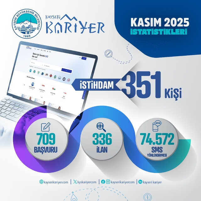Büyükşehirin Kayseri Kariyer Merkezi, Kasım ayında 351 kişiye iş imkânı sağ...