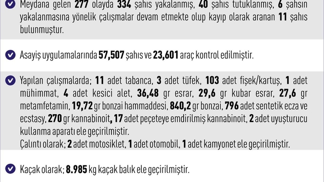 Elazığ'da 277 asayiş olayında 334 şahıs yakalandı