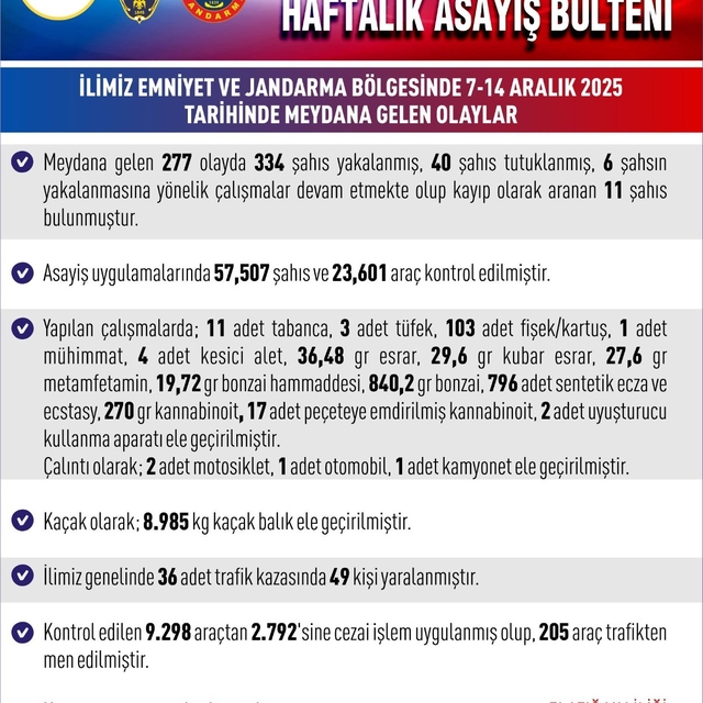 Elazığ'da 277 asayiş olayında 334 şahıs yakalandı