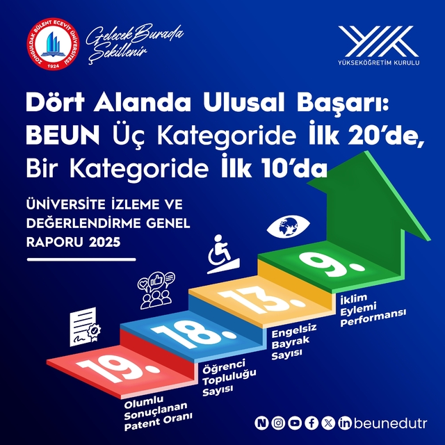 BEUN, YÖK 2025 Raporu'nda Türkiye'nin öne çıkan üniversiteleri arasında