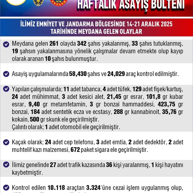 Elazığ'da 261 asayiş olayında 342 şahıs yakalandı