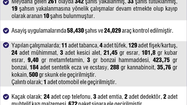 Elazığ'da 261 asayiş olayında 342 şahıs yakalandı