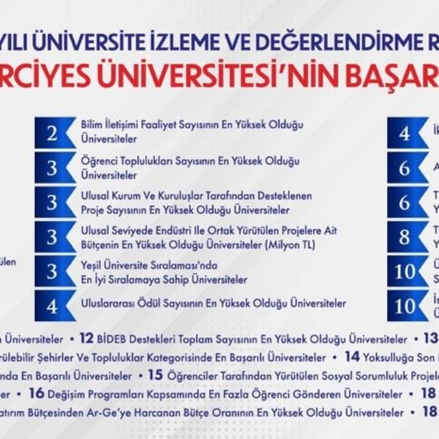 YÖK 2025 Yılı Üniversite İzleme ve Değerlendirme Raporu'nda ERÜ başarısı