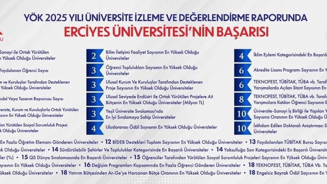 YÖK 2025 Yılı Üniversite İzleme ve Değerlendirme Raporu'nda ERÜ başarısı