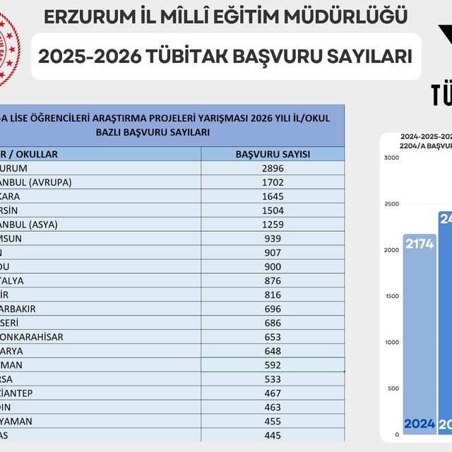 Erzurum, TÜBİTAK proje başvurularında Türkiye birincisi oldu