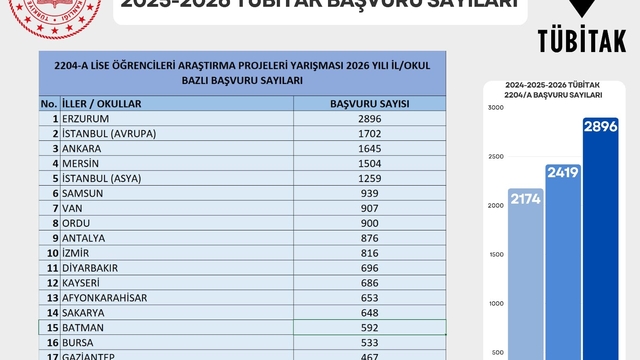 Erzurum, TÜBİTAK proje başvurularında Türkiye birincisi oldu