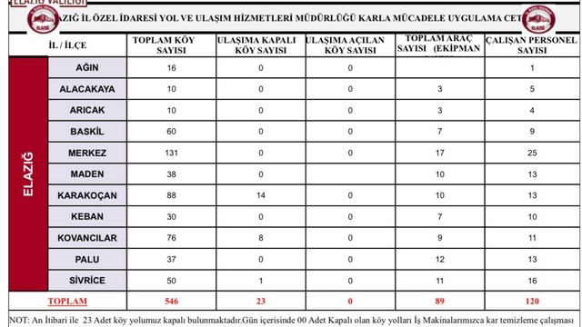 Elazığ'da 23 köy yolu kapandı