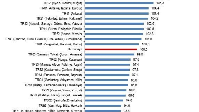 Aydın-Denizli-Muğla Bölgesi, Türkiye ortalamasına göre daha pahalı