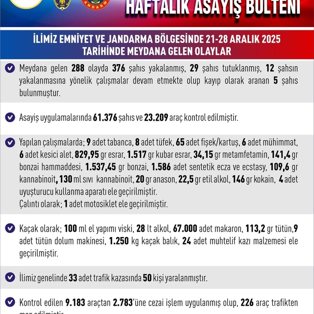 Elazığ'da asayiş uygulamaları: 288 olayda 376 şahıs yakalandı