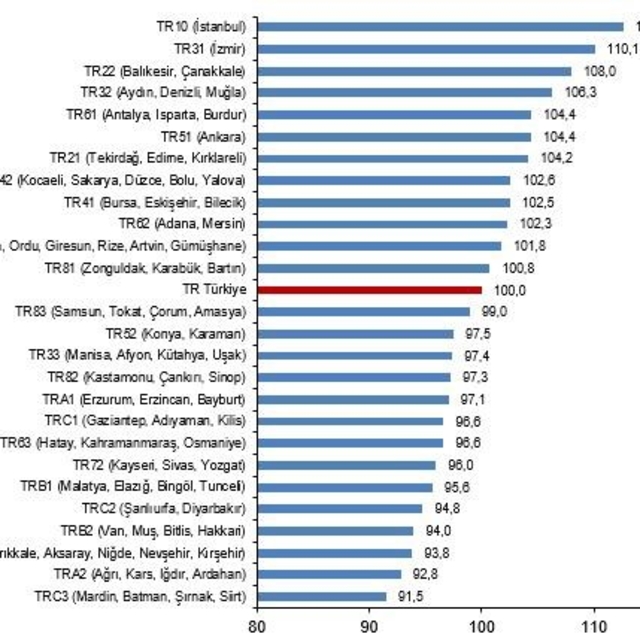 Aydın-Denizli-Muğla Bölgesi, Türkiye ortalamasına göre daha pahalı