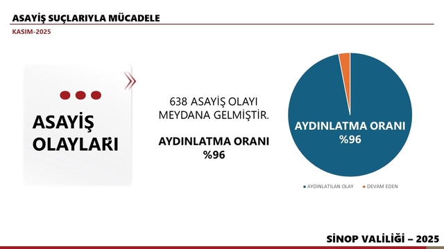 Sinop'un Kasım ayı bilançosu: 638 asayiş olayı, yüzde 96 aydınlatma