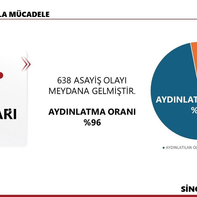 Sinop'un Kasım ayı bilançosu: 638 asayiş olayı, yüzde 96 aydınlatma