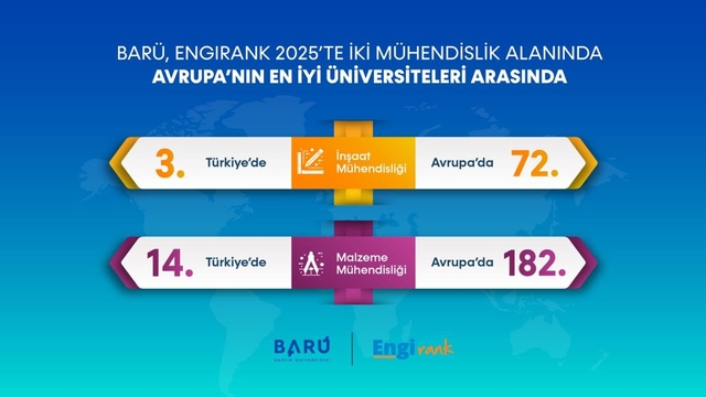BARÜ, mühendislikte Avrupa'nın en iyi üniversiteleri arasında yer aldı