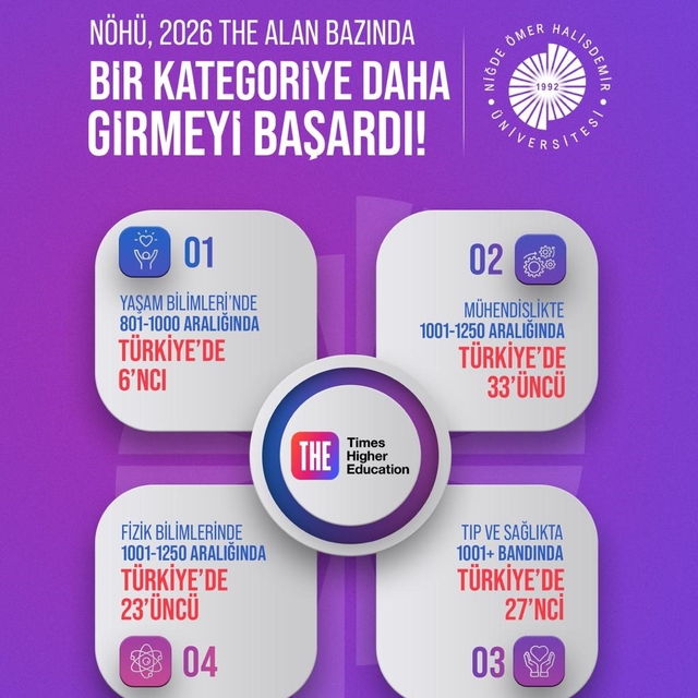 NÖHÜ bir alanda daha dünyanın en prestijli kuruluşu  sıralamasına girdi