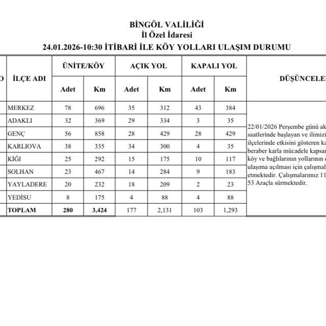 Bingöl'de karla mücadele sürüyor: 177 köy yolu ulaşıma açıldı