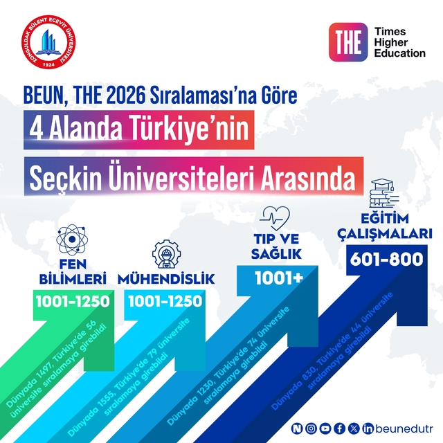 BEUN, THE 2026 sıralaması'na göre 4 alanda Türkiye'nin seçkin üniversiteler...