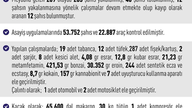 Elazığ'da asayiş uygulamaları: 209 olayda 265 şahıs yakalandı