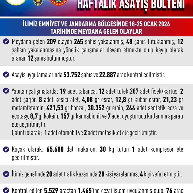 Elazığ'da asayiş uygulamaları: 209 olayda 265 şahıs yakalandı
