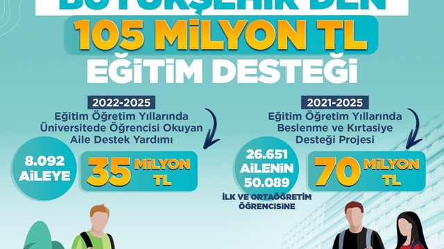 Başkan Büyükkılıç'tan 105 milyon TL'lik eğitim desteği