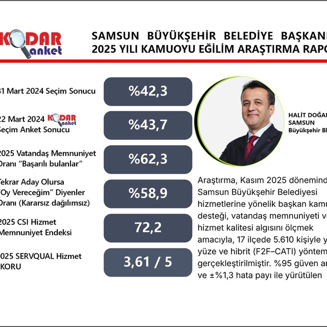Başkan Doğan'ın memnuniyet oranı yüzde 62,3 olarak ölçüldü