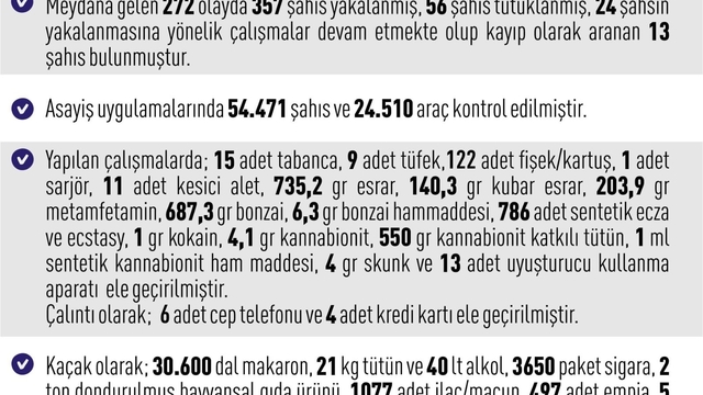 Elazığ'da asayiş uygulamaları: 272 olayda 357 şahıs yakalandı