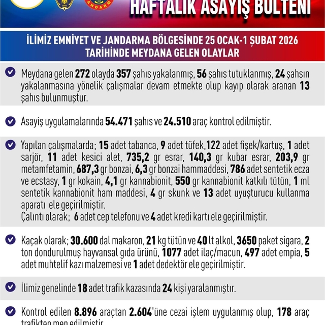 Elazığ'da asayiş uygulamaları: 272 olayda 357 şahıs yakalandı